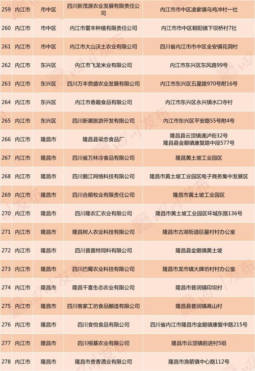 好消息 自貢這18家企業擬認定為省級扶貧龍頭企業 你知道幾家